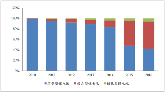 2018年中國鋰電池行業發展趨勢及市場前景預測